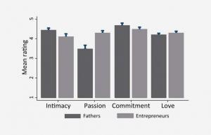 งานวิจัย: ผู้ประกอบการรักบริษัทเหมือนพ่อแม่รักลูก
