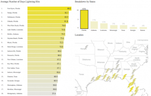 Városok és államok, ahol nagy valószínűséggel villámcsapás érheti