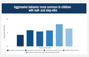 Stev och halvsyskon kan skapa aggressivt beteende hos barn