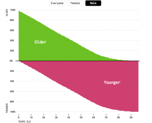 يوضح الرسم البياني كيف أن عدد الشباب أكبر من كبار السن