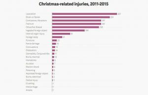 Najczęstsze urazy związane ze świętami Bożego Narodzenia w Ameryce pochodzą z dekoracji