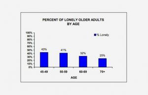 Psykologit osoittavat, että yksinäisyys on yhtä haitallista terveydelle kuin liikalihavuus