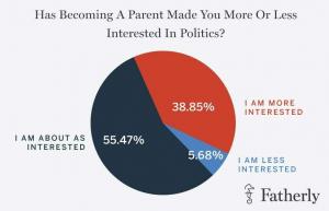 2016 के राष्ट्रपति चुनाव के बारे में माता-पिता कैसा महसूस करते हैं